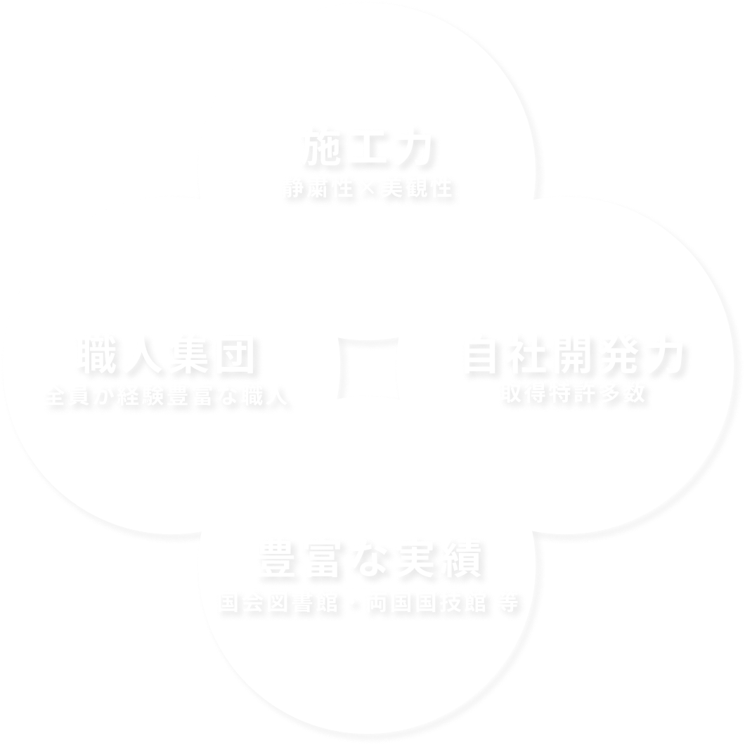 施工力 静粛性×美観性、自社開発力 取得特許多数、豊富な実績 国会図書館・両国国技館 等、全員が経験豊富な職人 職人集団
